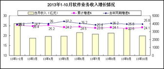 2013年1-10月軟件業(yè)經(jīng)濟(jì)運(yùn)行情況及信息系統(tǒng)集成服務(wù)分析